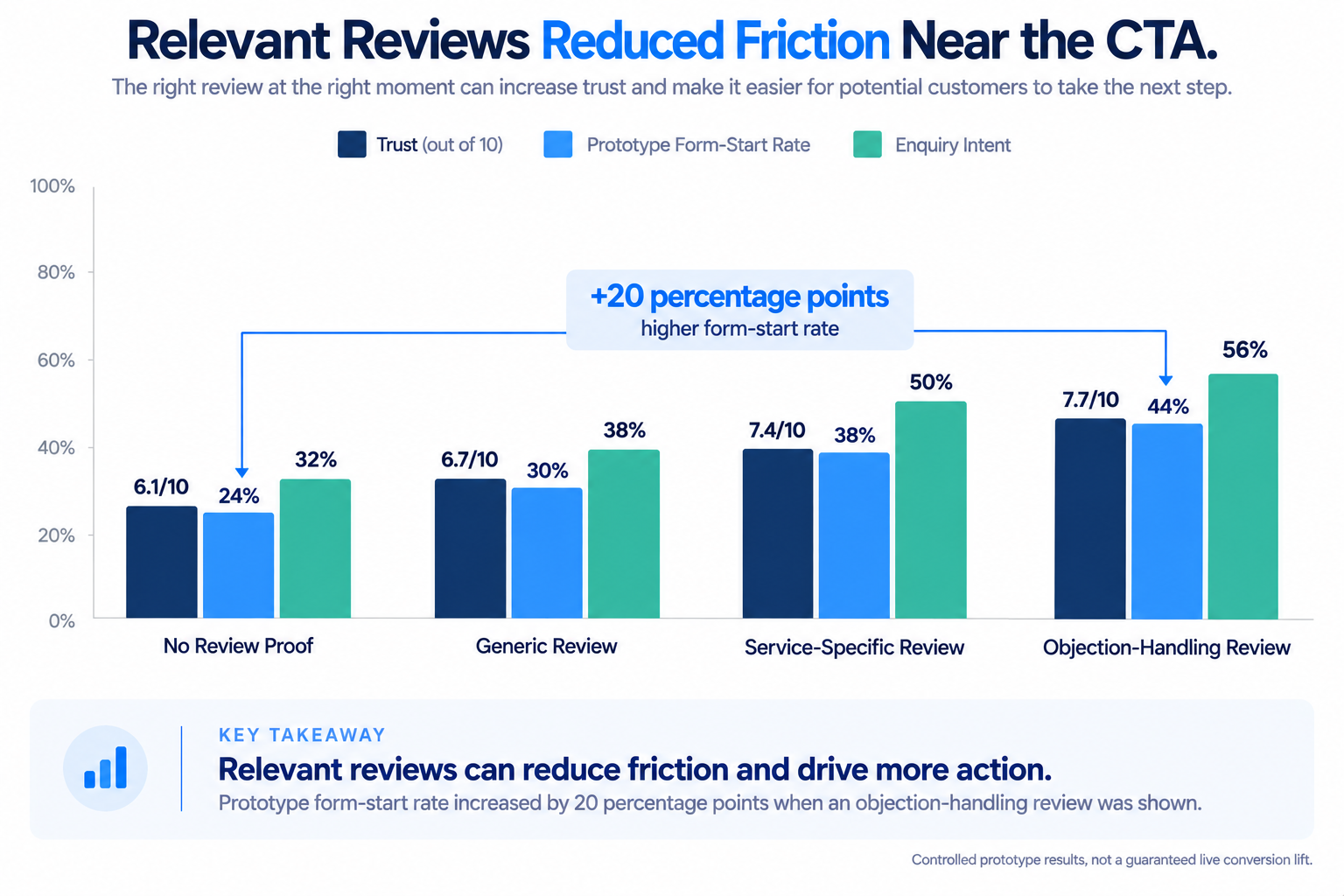 Online Reputation in 2026: Where Customer Reviews Actually Build Trust 8 Form-start rate and enquiry intent for different review types placed near a call to action