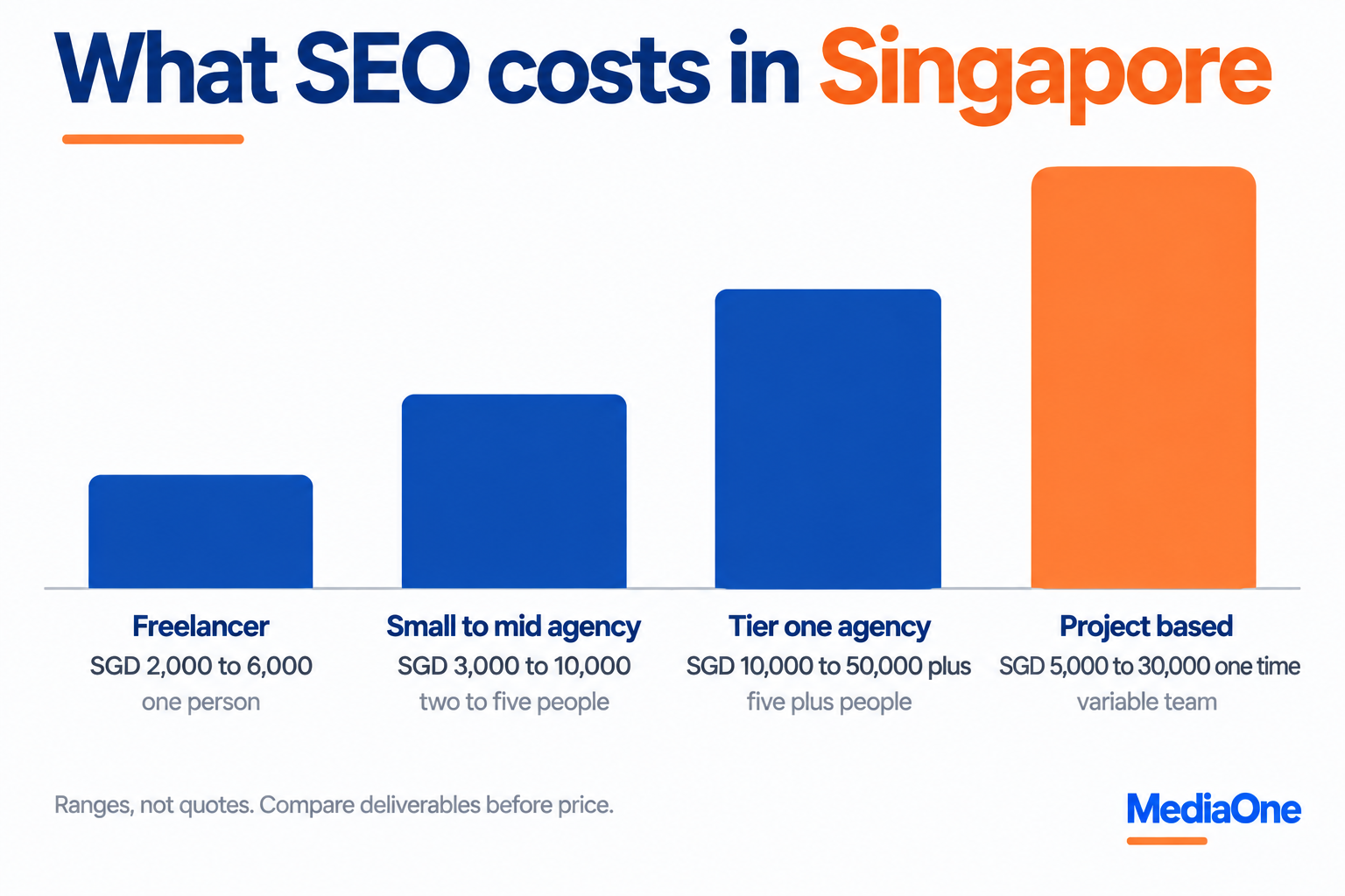 How Much Should SEO Cost in Singapore? The Complete 2026 Pricing Guide 1 seo cost singapore guide monthly price tiers