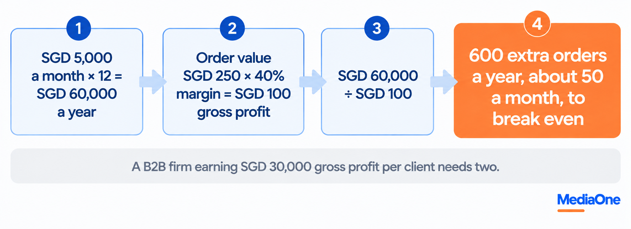 How Much Should SEO Cost in Singapore? The Complete 2026 Pricing Guide 4 eo cost singapore guide roi break even calculation