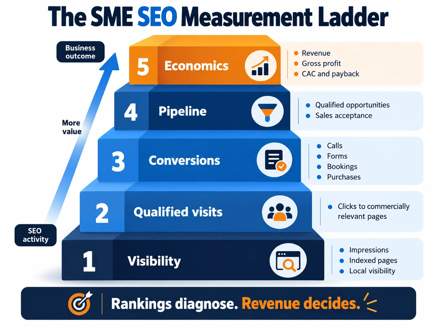 SEO Services for Singapore SMEs on a Tight Budget 5 sme seo budgeting measurement ladder by mediaone