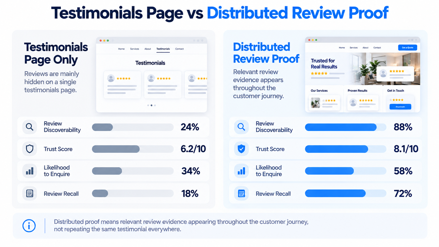 Online Reputation in 2026: Where Customer Reviews Actually Build Trust 1 Comparison of testimonials-only and distributed customer review proof on trust and discoverability