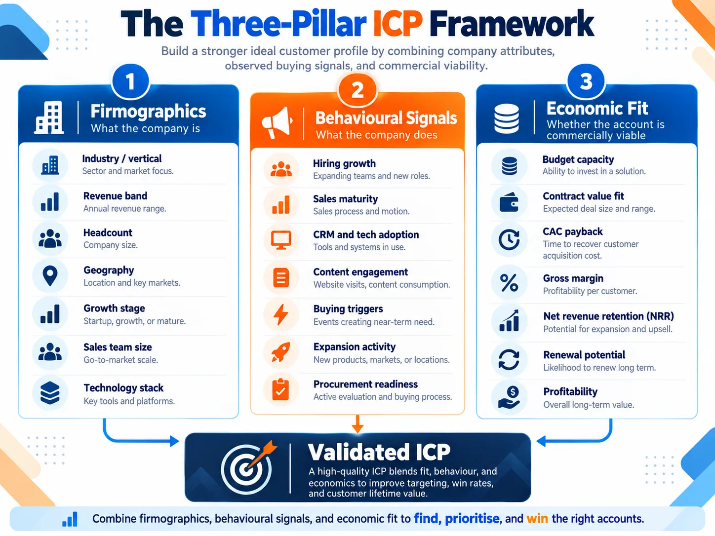 What Is an Ideal Customer Profile and Why Does It Matter? 1 the 3 pillar ICP framework by mediaone