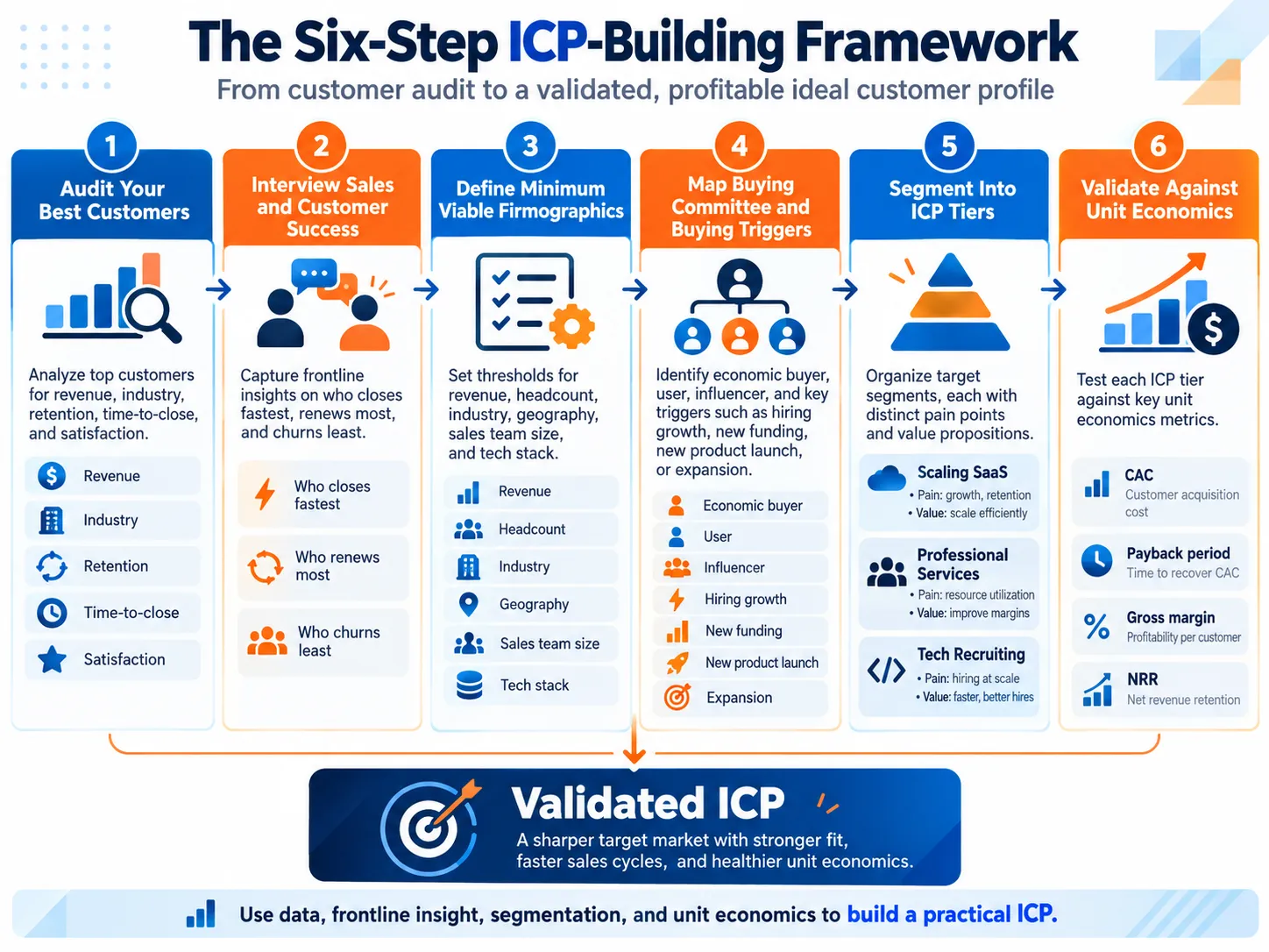 What Is an Ideal Customer Profile and Why Does It Matter? 2 the 6 step icp building framework by mediaone