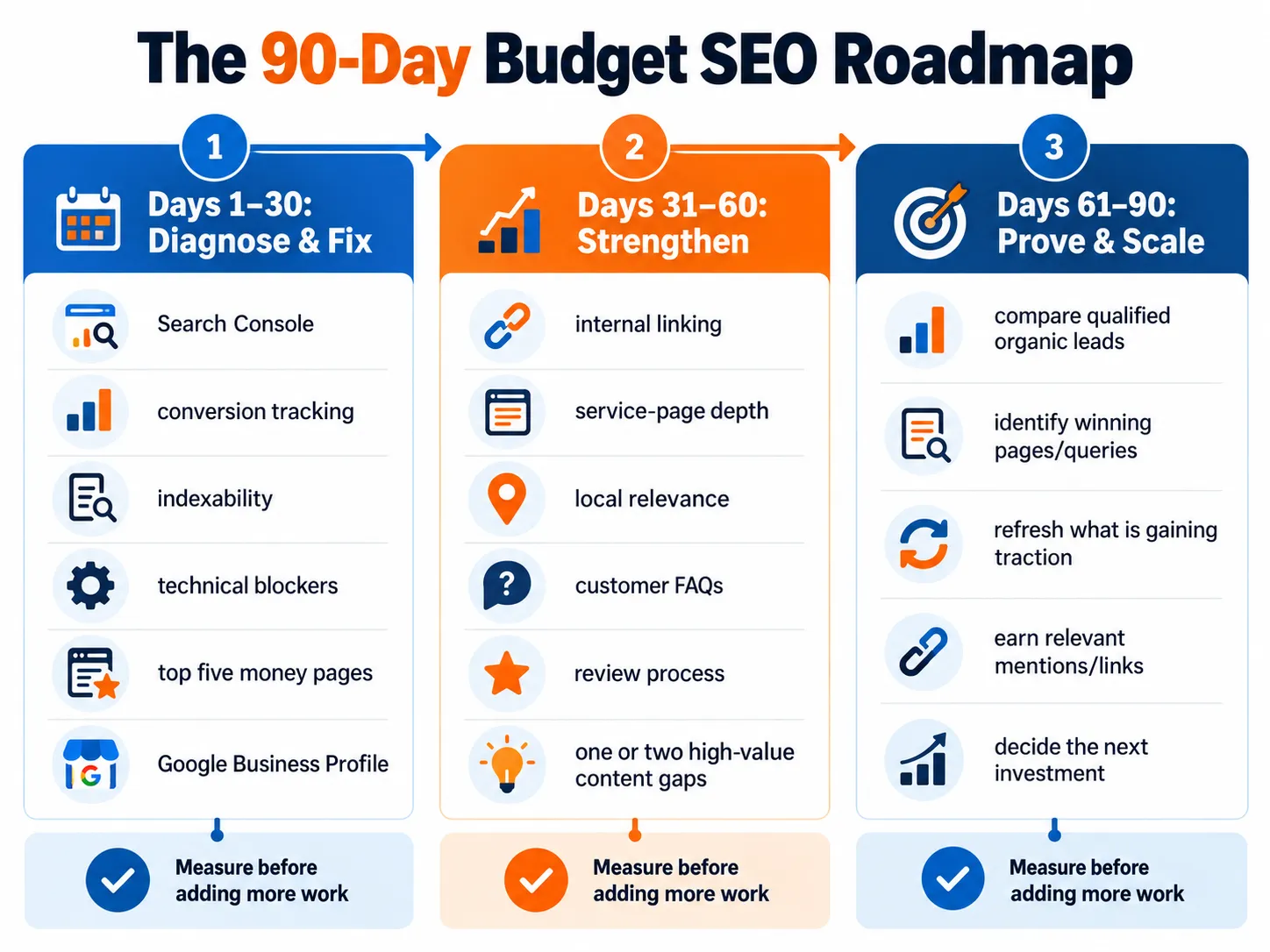 SEO Services for Singapore SMEs on a Tight Budget 4 the 90 day budget seo roadmap by mediaone