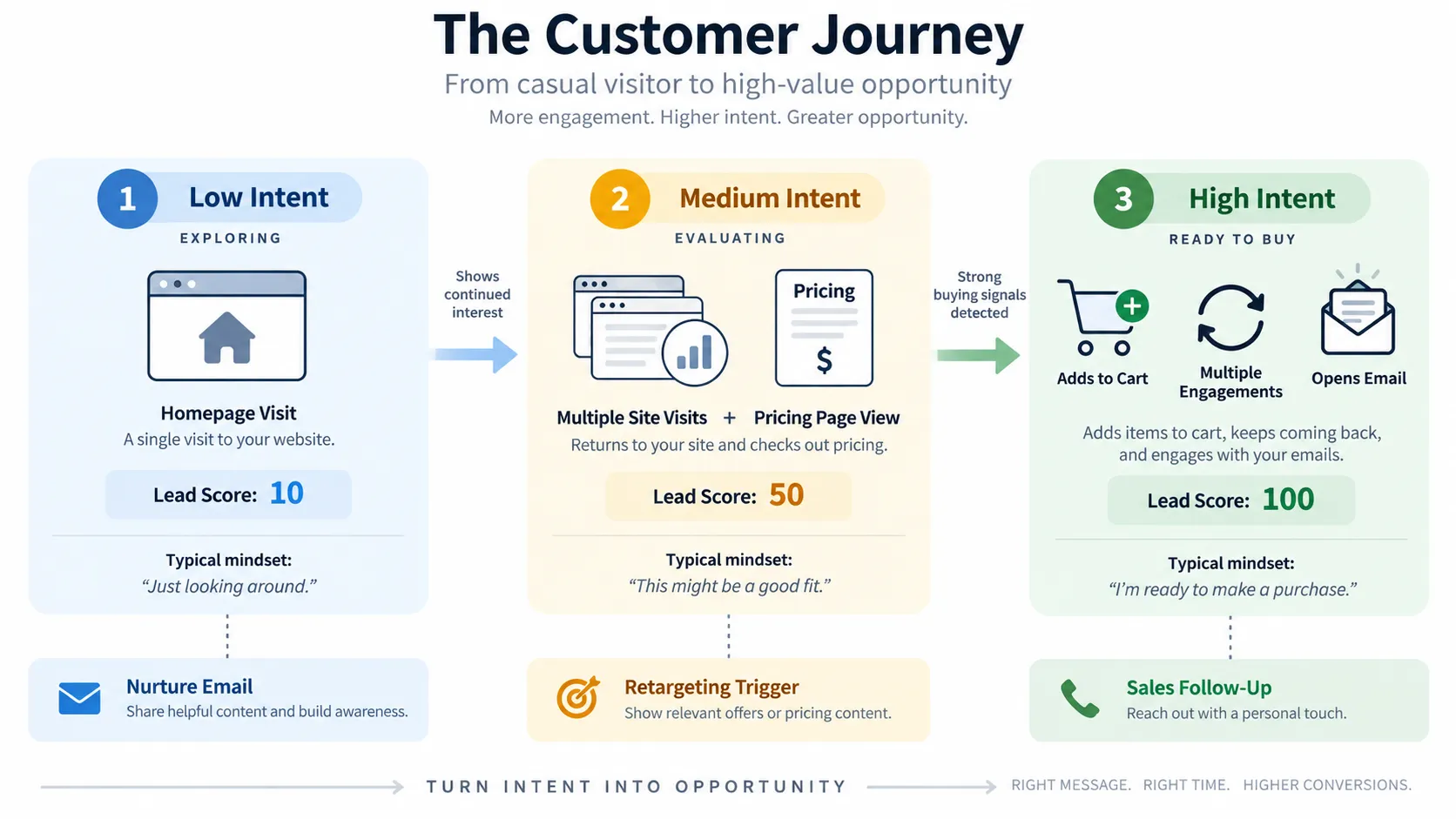 What Is Lead Qualification and Why It Matters 3 the customer journey infographic by mediaone