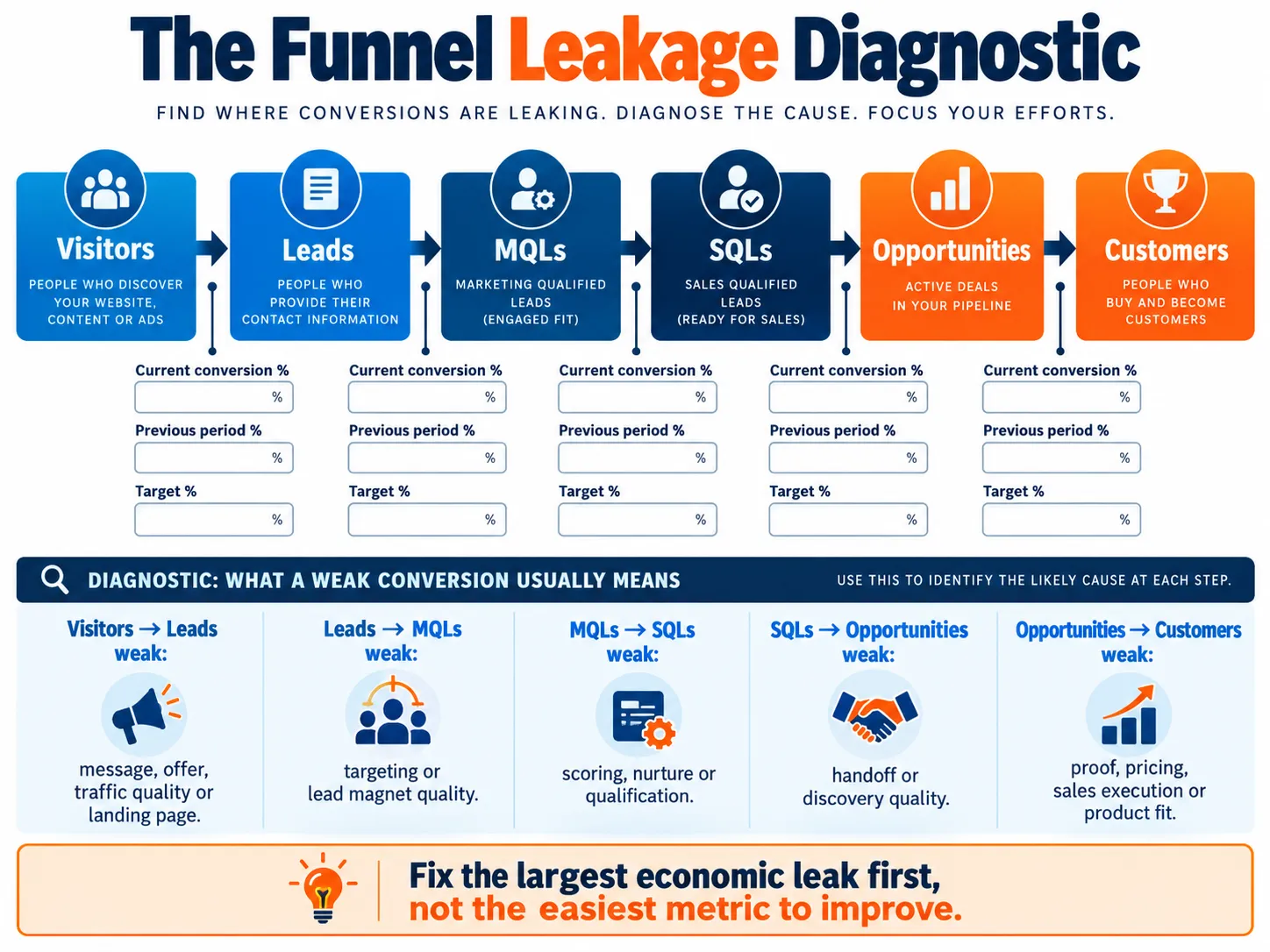 Lead Generation Funnel: The 5-Stage Framework That Converts Prospects Into Customers 1 the funnel leakage diagnostics by mediaone