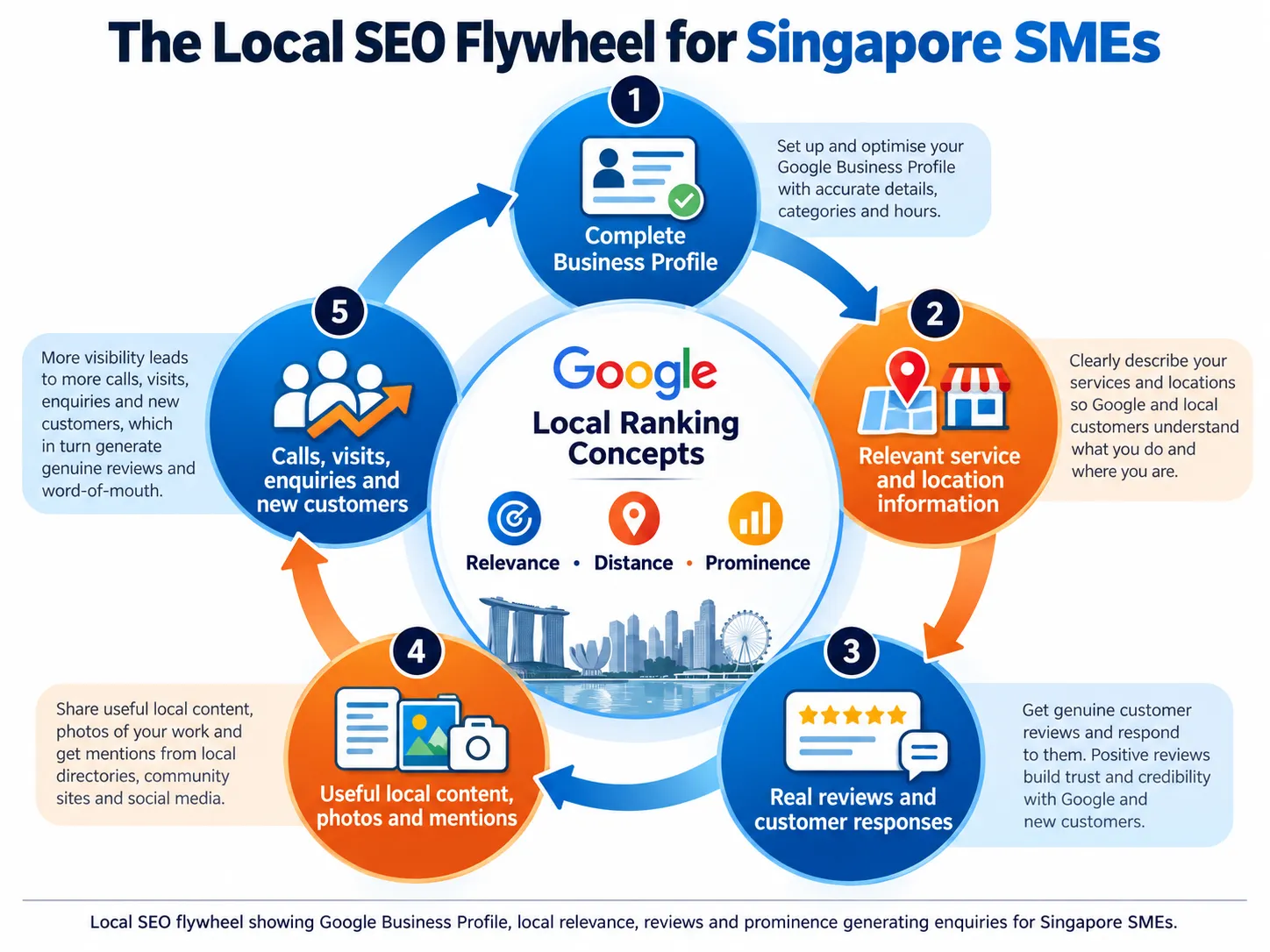 SEO Services for Singapore SMEs on a Tight Budget 3 the local seo flywheel for singapore smes by mediaone