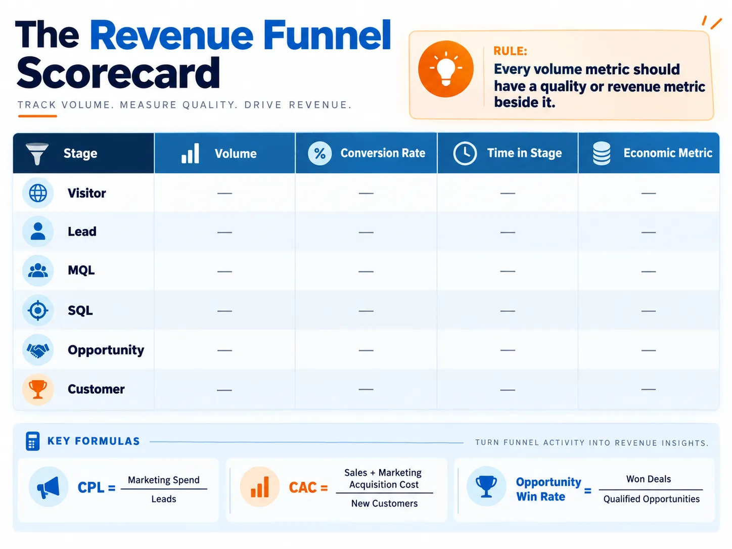 Lead Generation Funnel: The 5-Stage Framework That Converts Prospects Into Customers 5 the revenue funnel scorecard by mediaone