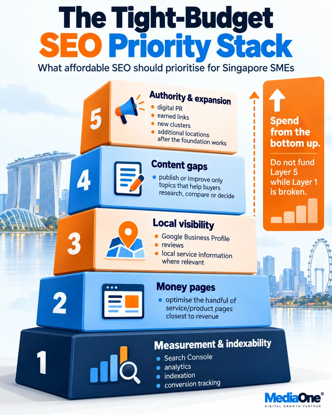 SEO Services for Singapore SMEs on a Tight Budget 1 tight budget seo priority stack by mediaone