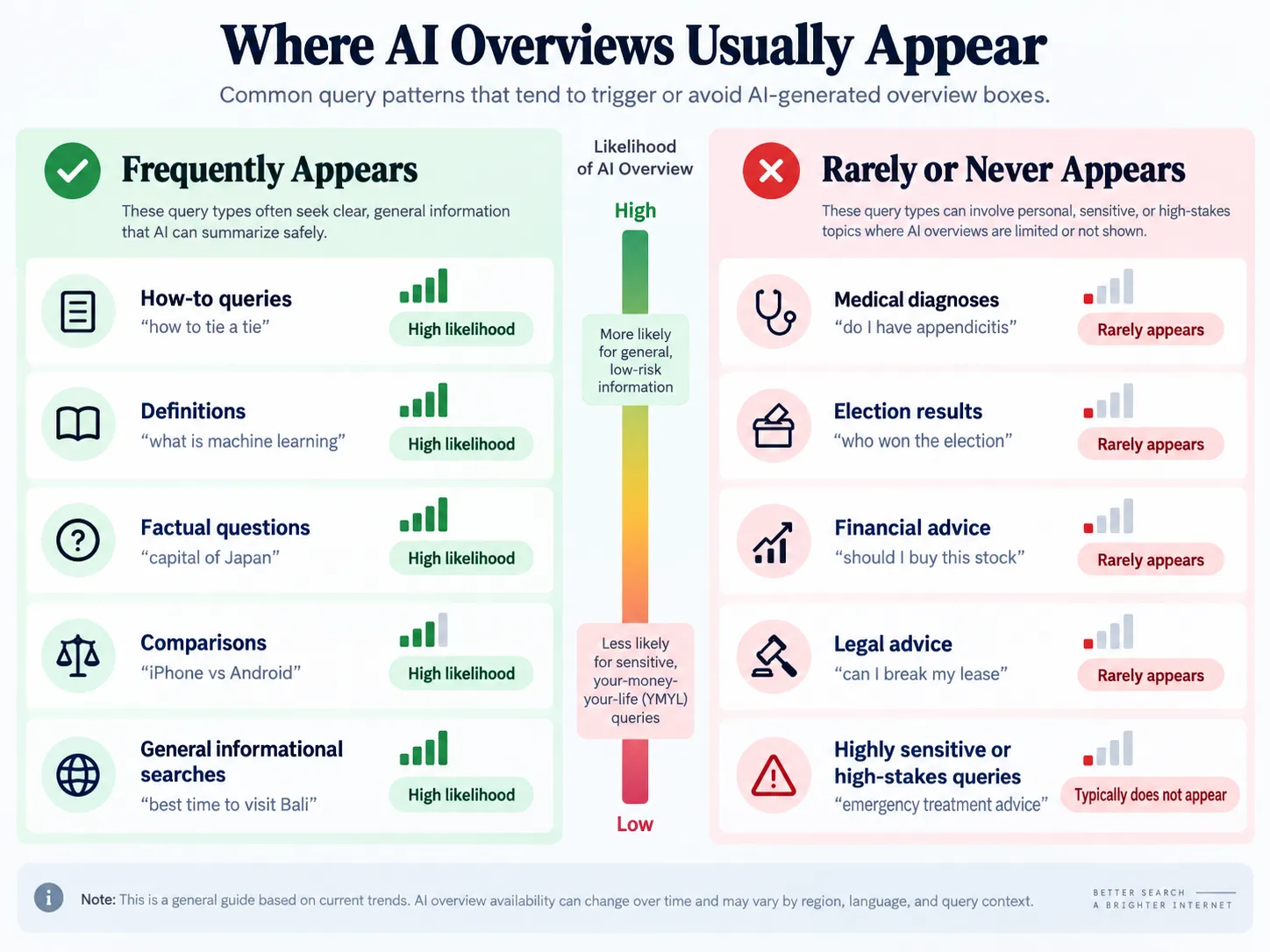 Understanding AI Overviews: What They Are and Why Google Created Them 1 where ai overviews usually appear by mediaone