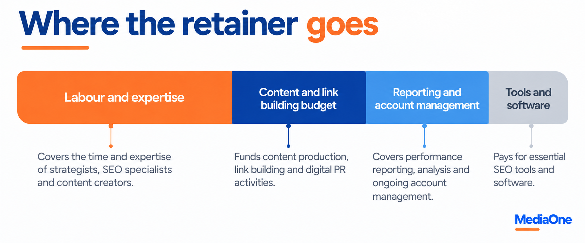 How Much Should SEO Cost in Singapore? The Complete 2026 Pricing Guide 2 where your seo budget actually goes in singapore