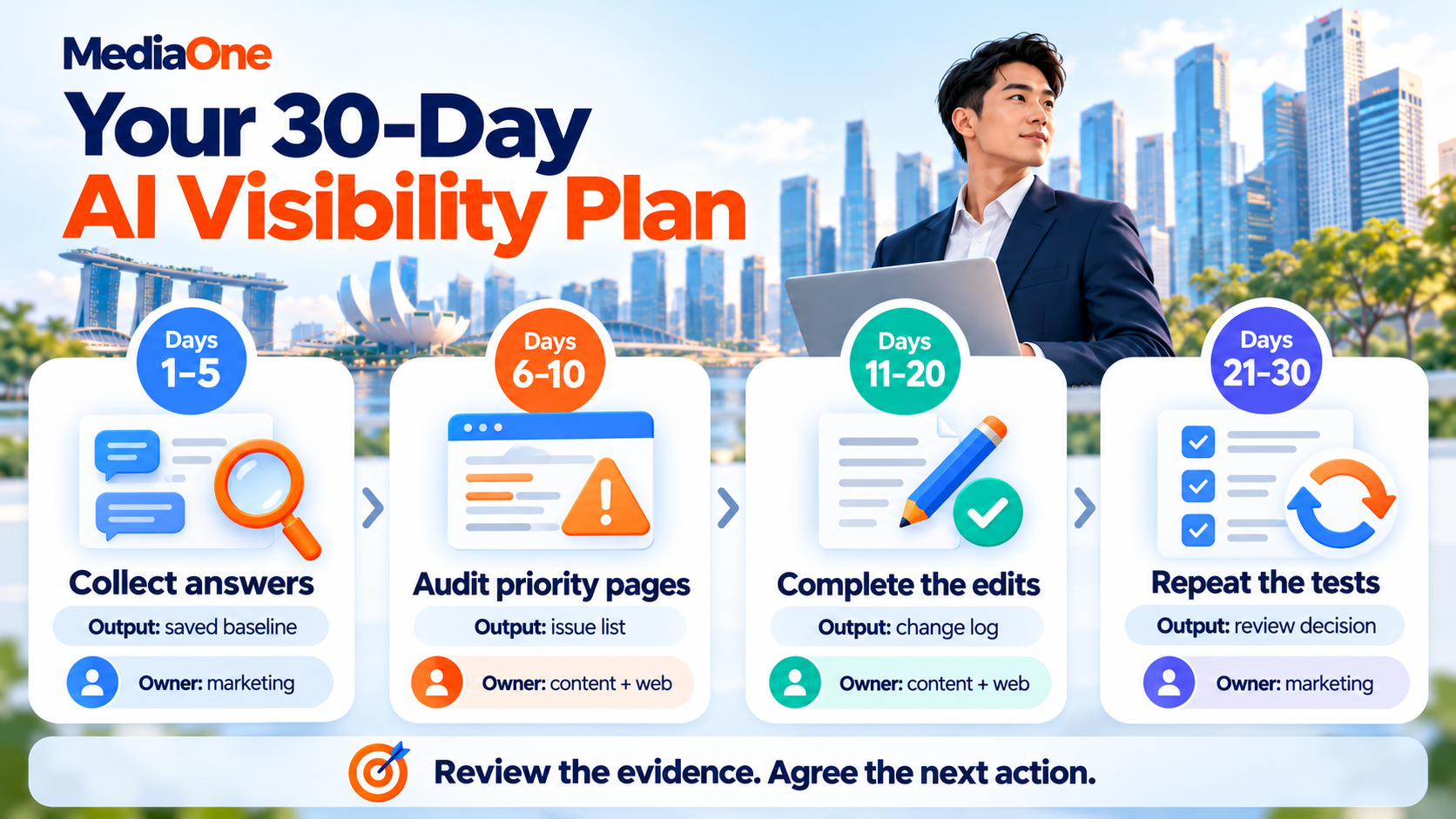 AI Visibility: How to Measure and Earn Citations in AI Search 3 Four stages of a 30 day search improvement plan