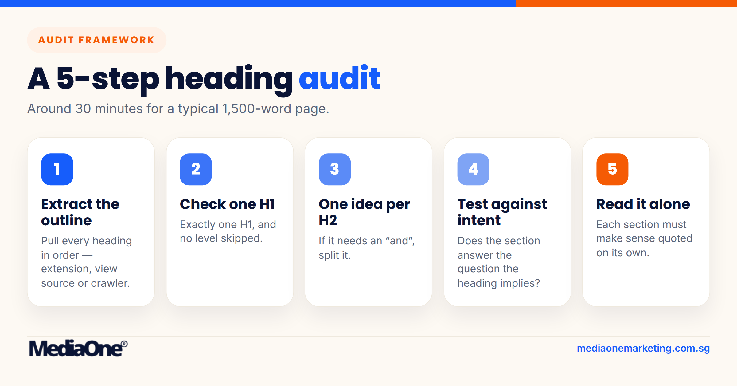Header Tags and SEO: How to Structure Headings That Rank and Get Cited (2026) 2 5 step heading tags seo