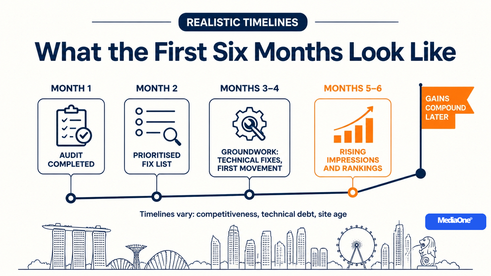 How to Hire an SEO Expert in Singapore (2026): Costs, Red Flags and What to Check 3 A realistic timeline infographics - what to expert if you hire an seo expert in Singapore