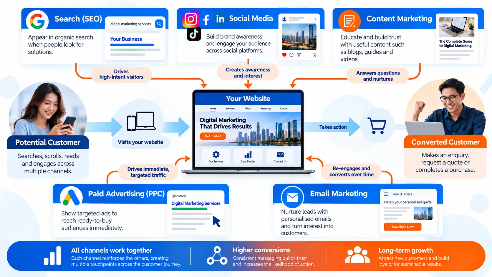 Digital Marketing Services: What They Are and How to Choose the Right Ones for Your Business in 2026 1 A visual of a customer's multi-touchpoint journey across search, social, content, email and paid advertising, showing how the six core disciplines interlock and reinforce one another