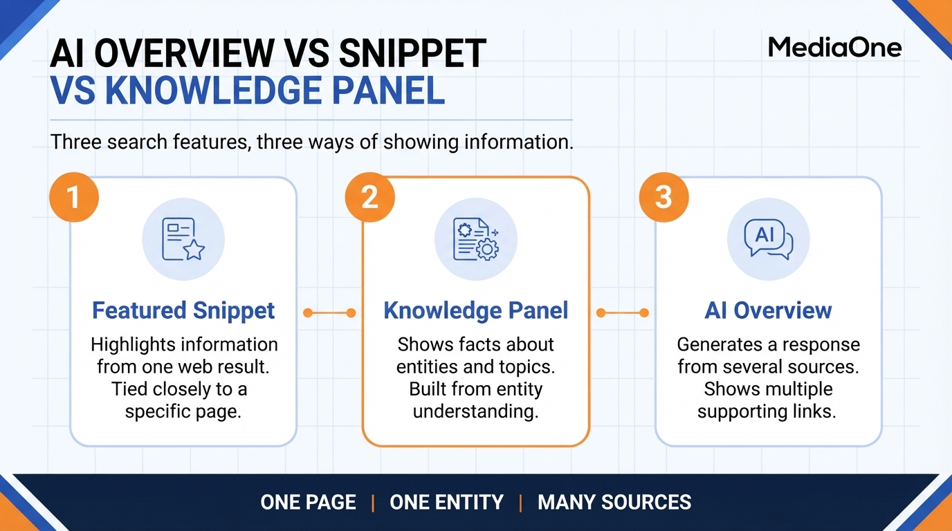 Google AI Overview: How Generative AI Is Reshaping Search in 2026 1 Comparison of a Google AI Overview, a featured snippet and a knowledge panel
