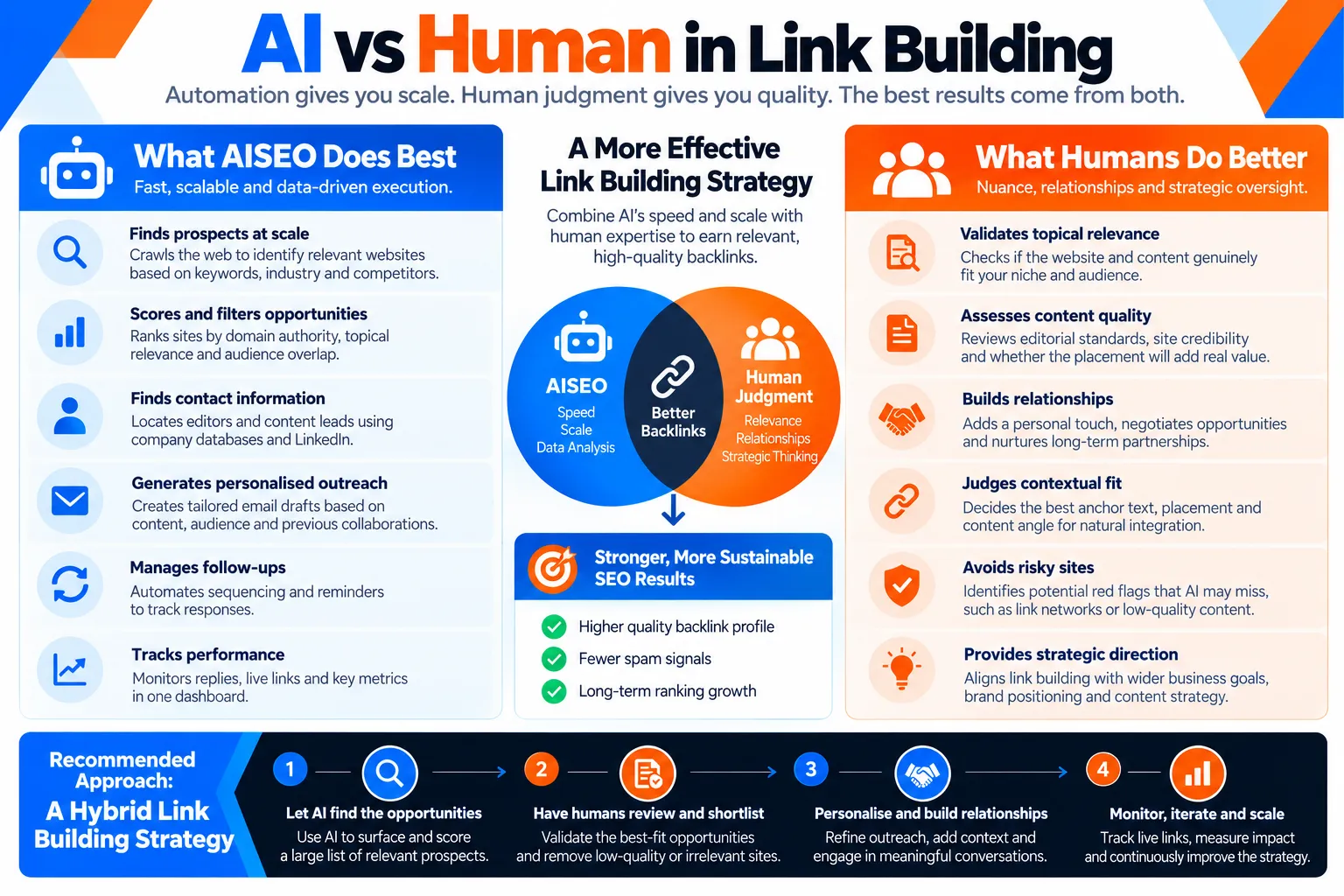 AISEO Link Building: The Honest Guide to Automating Your Backlink Strategy in 2026 1 AI vs Human Link Building Strategy by MediaOne