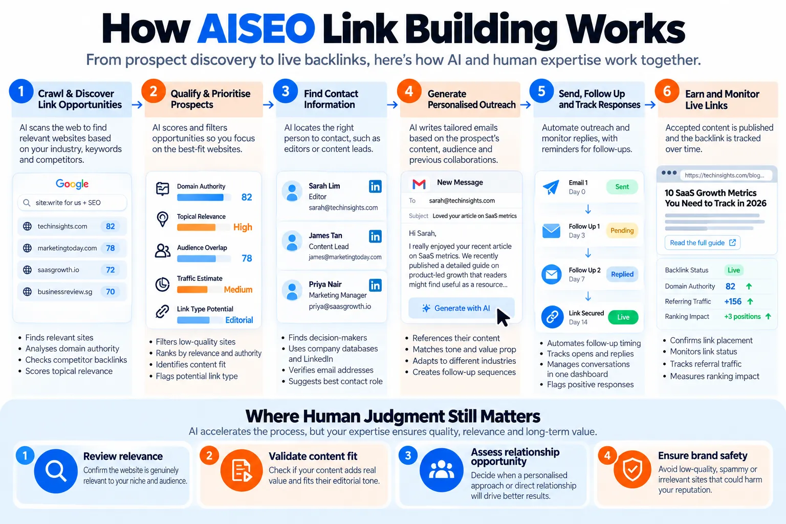 AISEO Link Building: The Honest Guide to Automating Your Backlink Strategy in 2026 2 AISEO Link-Building Workflow Infographic by MediaOne