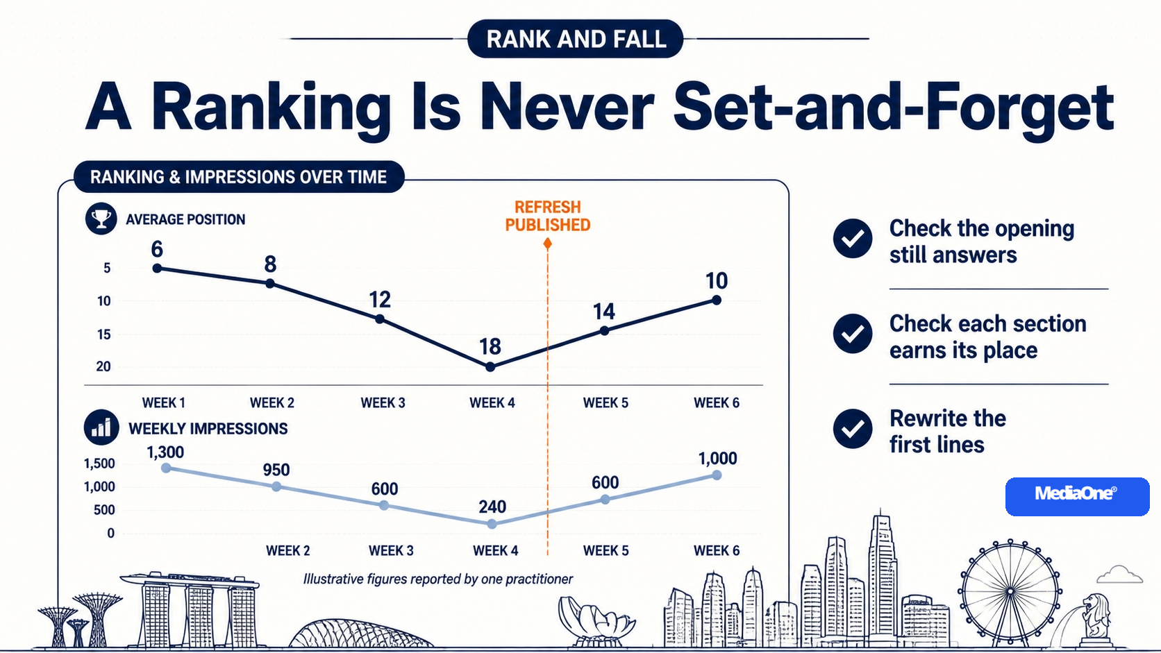 SEO Content Writing: How to Write Content That Ranks, Gets Cited and Earns Its Keep (2026) 2 AN INFOGRAPHIC SHOWING THAT RANKING AND IMPRESSIONS CHANGE OVER TIME ESPECIALLY WHEN IN COMES TO SEO CONTENT WRITING