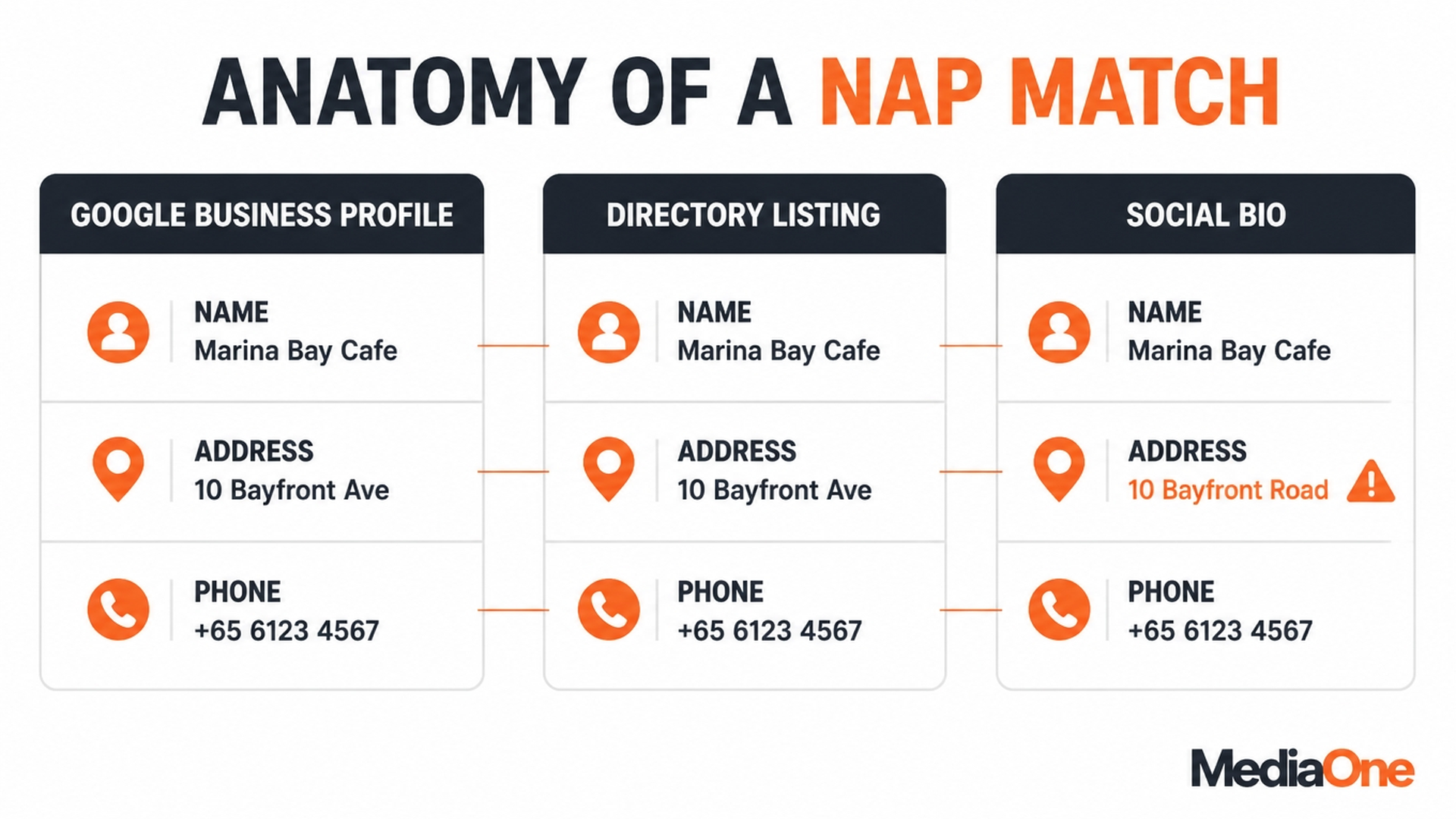NAP Consistency: What It Is, Why It Matters for Local SEO, and How to Fix It 1 Anatomy of a NAP Match for Consistency - Google Business Profile, Directory Listing, Social Bio