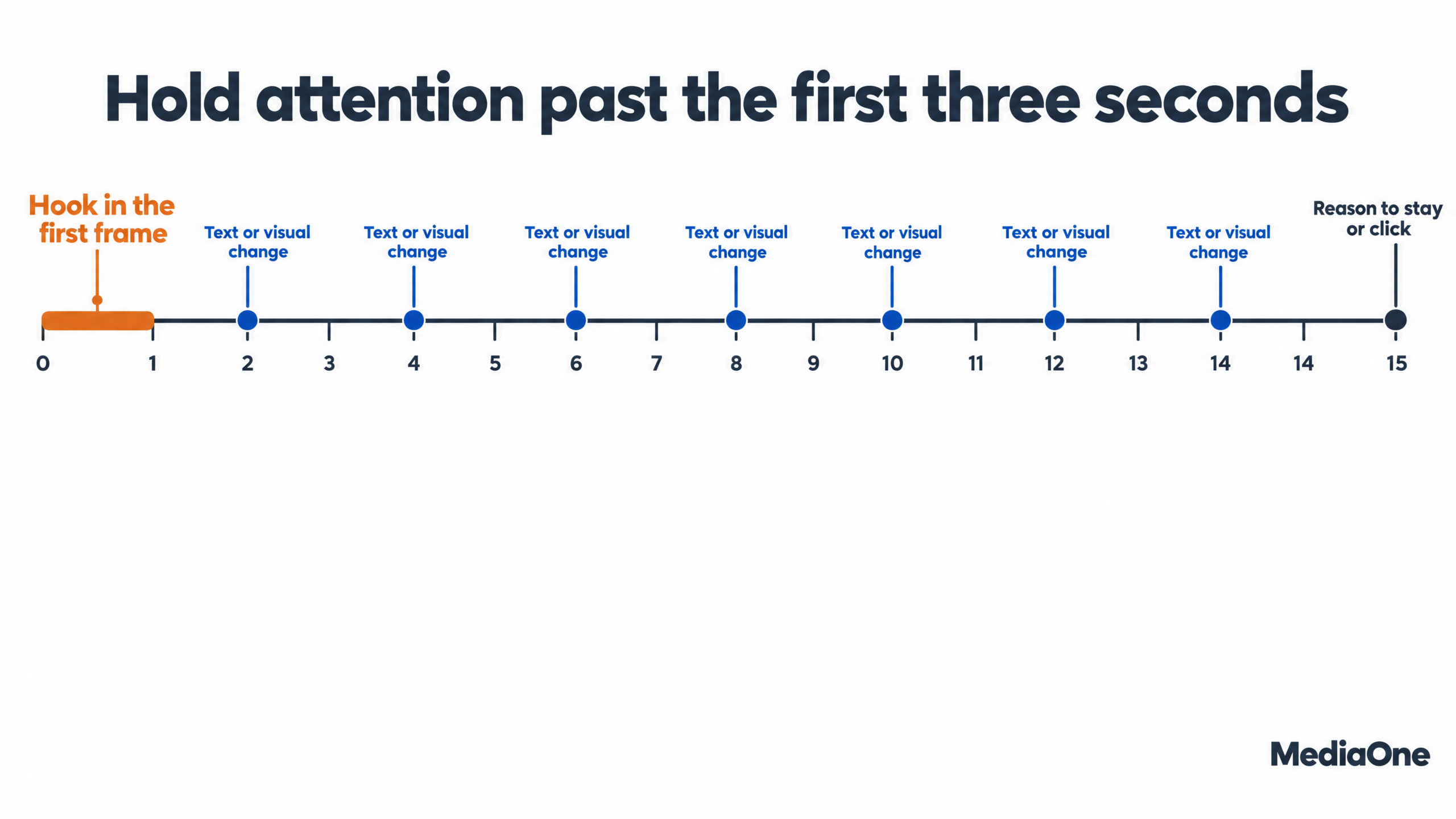 Instagram Marketing Guide: Strategies That Drive Real Engagement and Sales in 2027 4 Timing breakdown of a short Reel from the first-second hook onwards, from an Instagram marketing guide