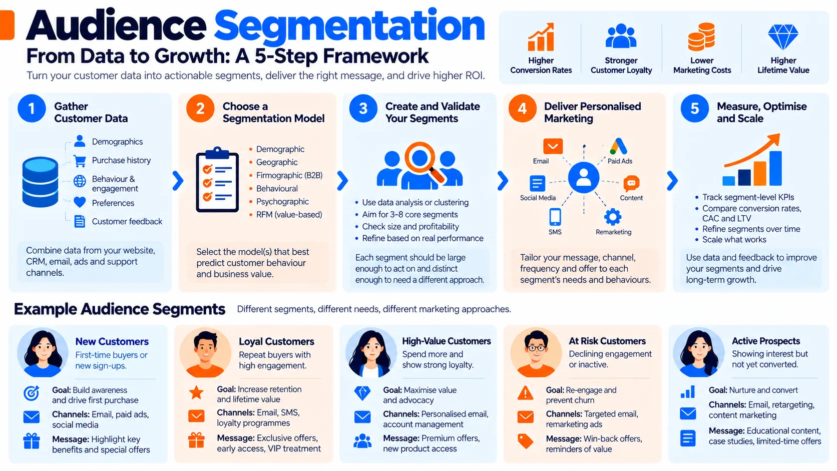 Audience Segmentation: Strategy, Methods and Implementation in 2026 1 Audience Segmentation Framework