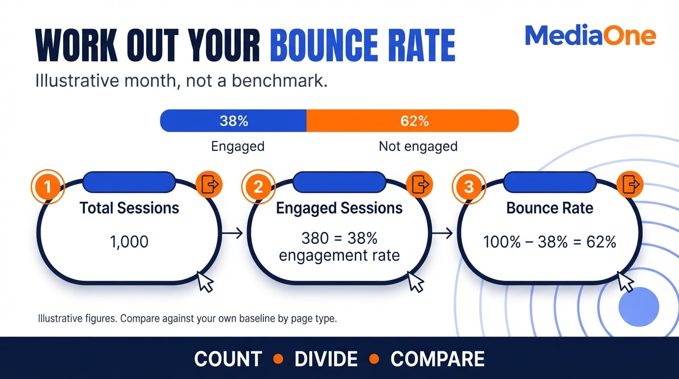 How to Reduce Bounce Rate: A Practical Guide for Singapore Website Owners 3 Illustrative bounce rate calculation: 1,000 sessions with 380 engaged gives a 38% engagement rate and 62% bounce rate