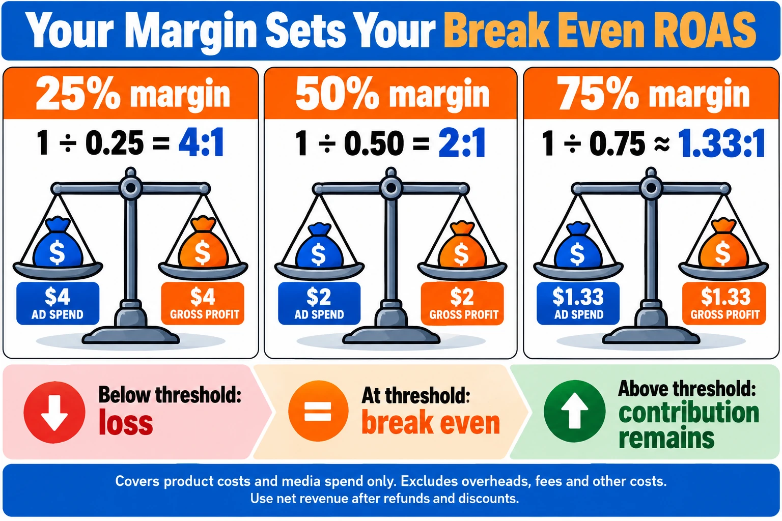 ROAS (Return on Ad Spend): How to Calculate, Benchmark and Use It to Make Money From Ads 4 Break-Even-ROAS-at-Different-Gross-Margins