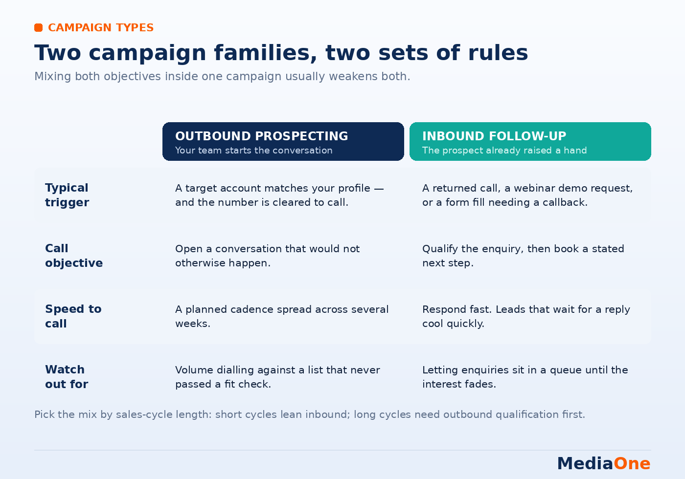B2B Telemarketing in Singapore: A Practical Guide for 2026 1 Campaign Types - B2B Marketing Infographics - Outbound Prospecting vs. Inbound Follow Up