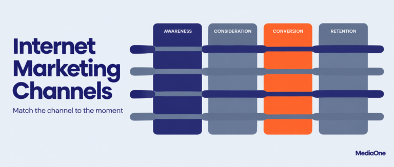 Internet marketing channels mapped to awareness, consideration, conversion and retention stages