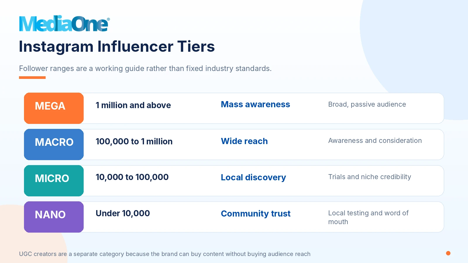 Instagram Influencer Marketing in Singapore: A Practical Guide to Planning, Pricing and Measuring Campaigns 2 Chart comparing mega macro micro and nano Instagram influencers by follower ranges and campaign objectives