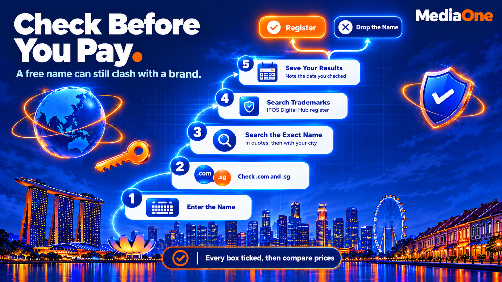 How to Register a Domain Name in Singapore: A Practical Guide for 2026 2 Flowchart of availability and trademark checks to run before you register a domain name
