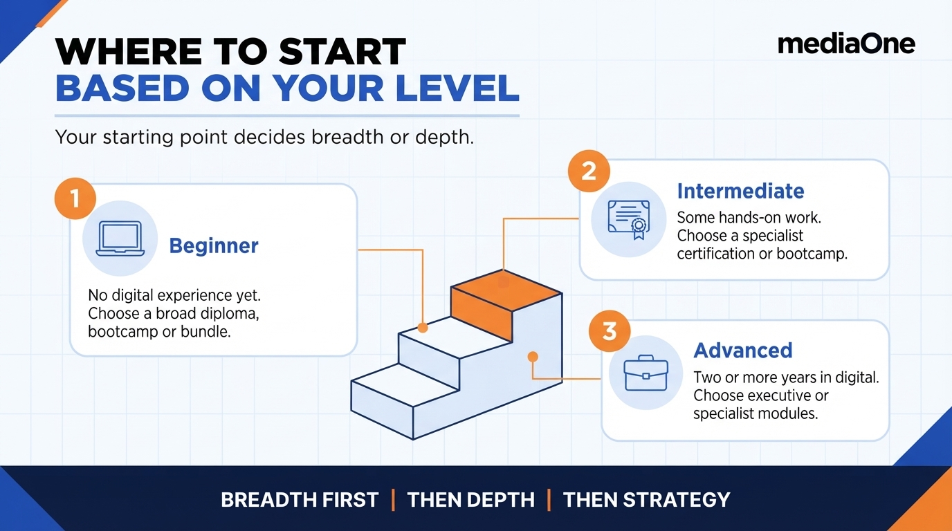 Digital Marketing Courses in Singapore 2026: Your Guide to Choosing the Right Programme 2 Which digital marketing courses suit beginner, intermediate and advanced learners