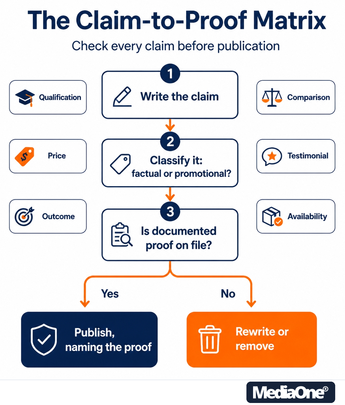 Medical Marketing in Singapore: A Compliance-First Guide for Clinics and Healthcare Providers 1 Claim to Proof Matrix for Medical Marketing Infographics