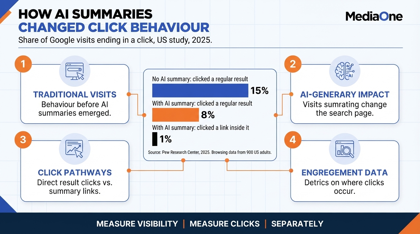Google AI Overview: How Generative AI Is Reshaping Search in 2026 2 Click rates on Google searches with and without an AI summary, from Pew Research Center's 2025 US study