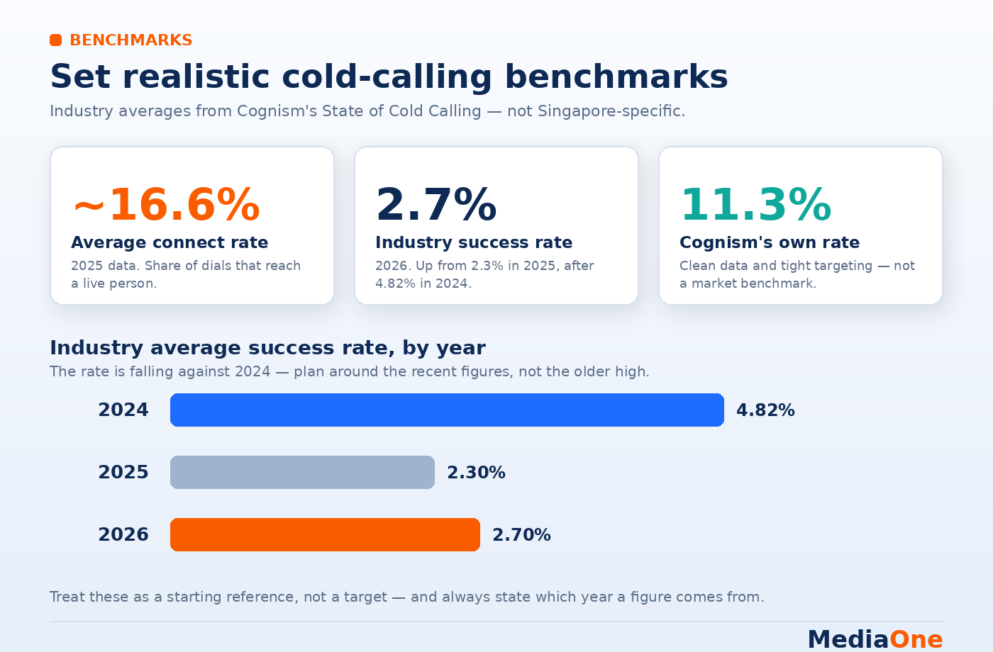 B2B Telemarketing in Singapore: A Practical Guide for 2026 2 Cold-calling benchmarks B2b marketing Infographics