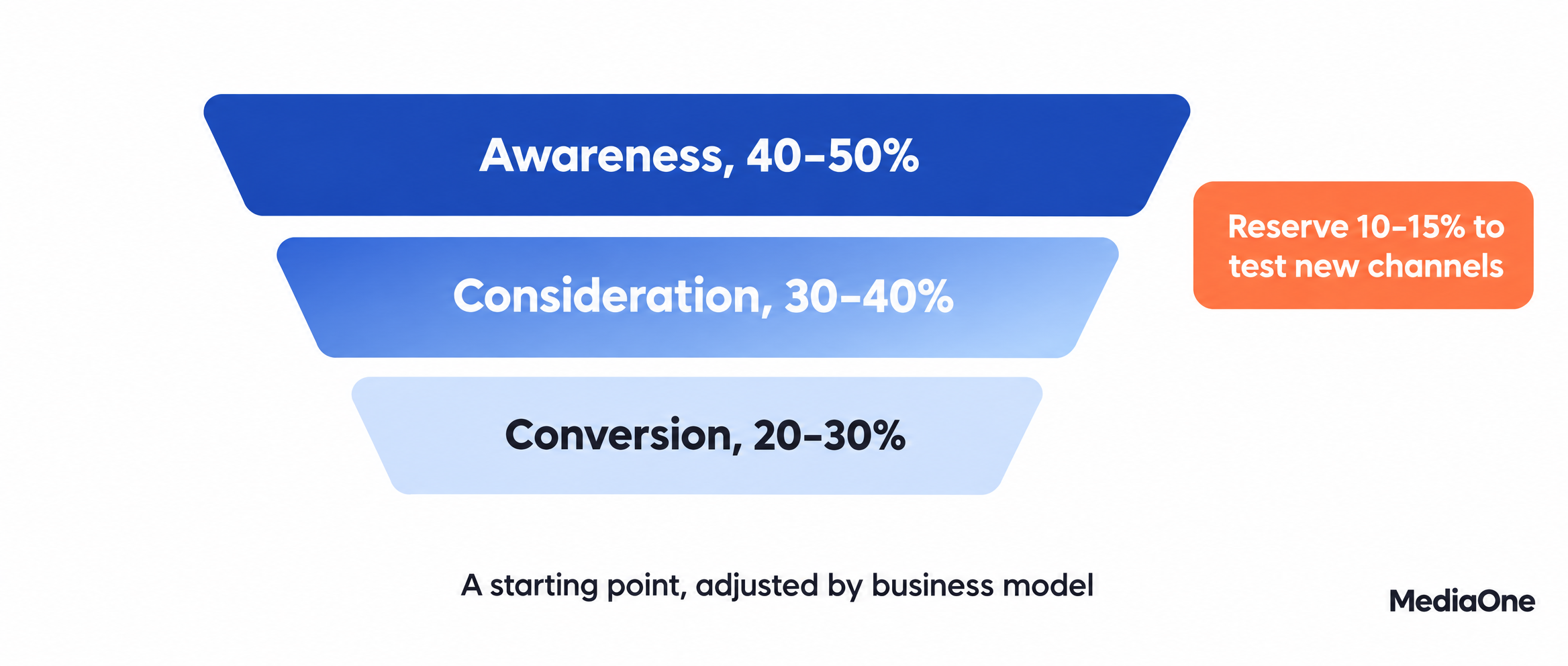 What is a Digital Media Planner? Roles, Skills and Career Path in 2027 3 Common budget split a digital media planner uses across awareness, consideration and conversion