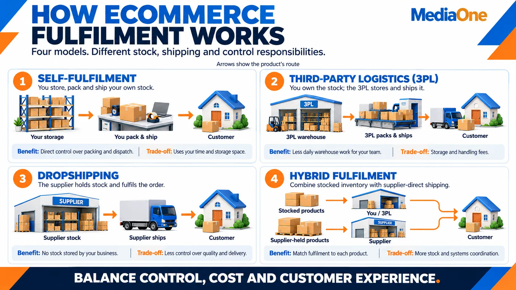 How to Build an Ecommerce Website That Converts in 2026 4 Comparison of self-fulfilment, third-party logistics, dropshipping and hybrid ecommerce fulfilment by MediaOne