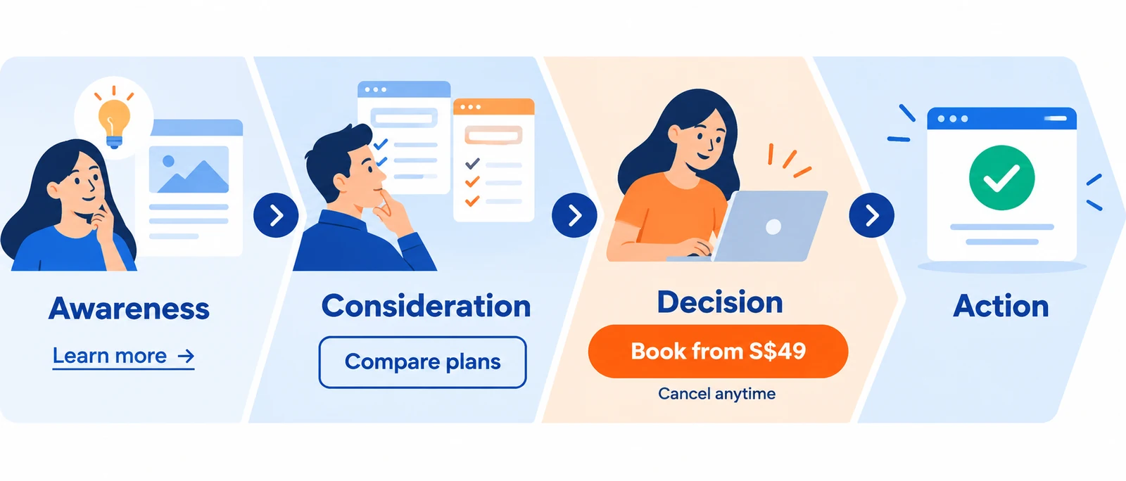 Call to Action Strategies for Singapore Audiences: Evidence-Based Approaches with Local and Global Examples 1 Customer Journey CTA Funnel From Awareness to Action