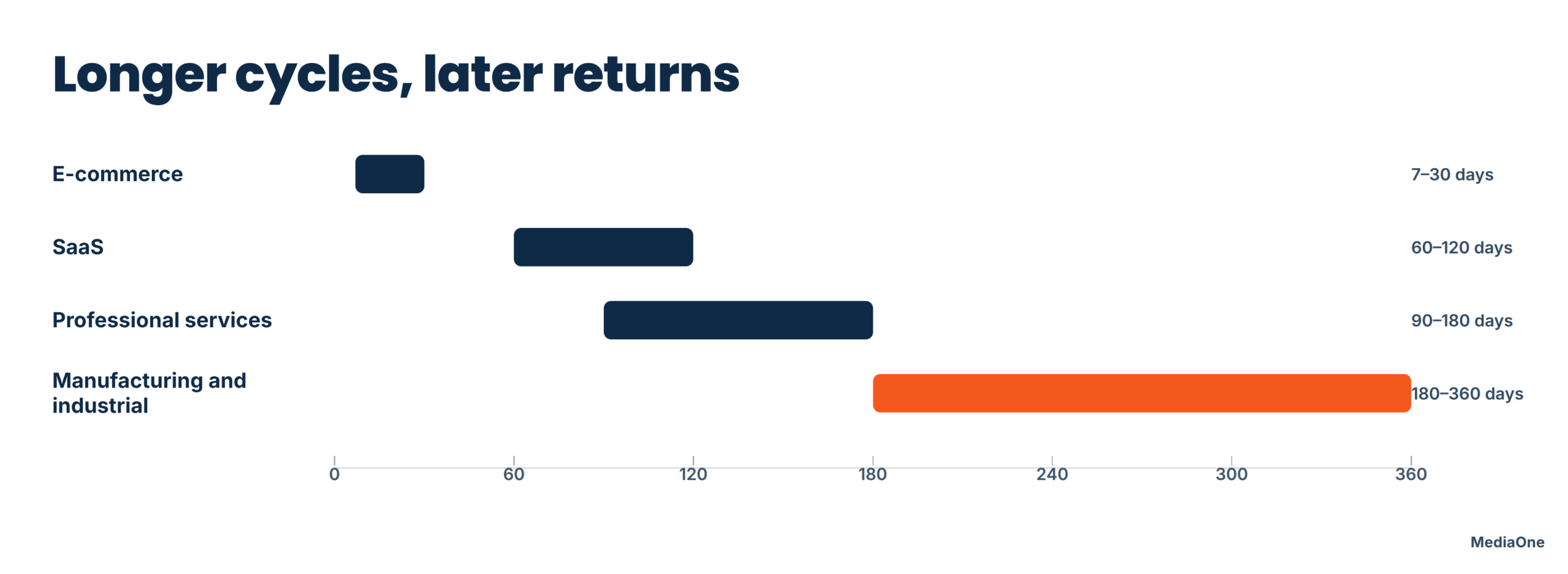 How to Measure and Improve Content Marketing ROI 4 Sales cycle lengths by industry that shape when content marketing ROI becomes visible
