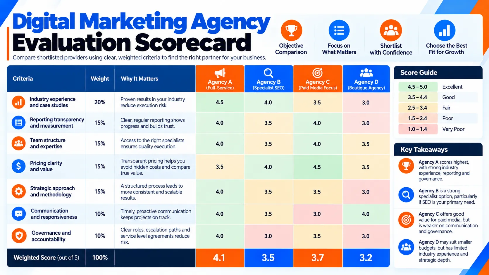 Digital Marketing Services: What They Are and How to Choose the Right Ones for Your Business in 2026 3 Digital Marketing Agency Evaluation Scorecard