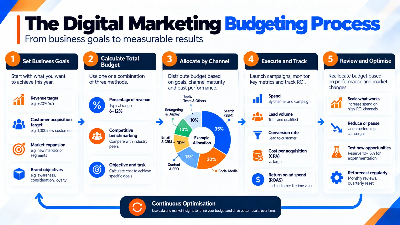 Digital Marketing Budgeting: A Strategic Framework for 2026 2 Digital Marketing Budgeting Workflow