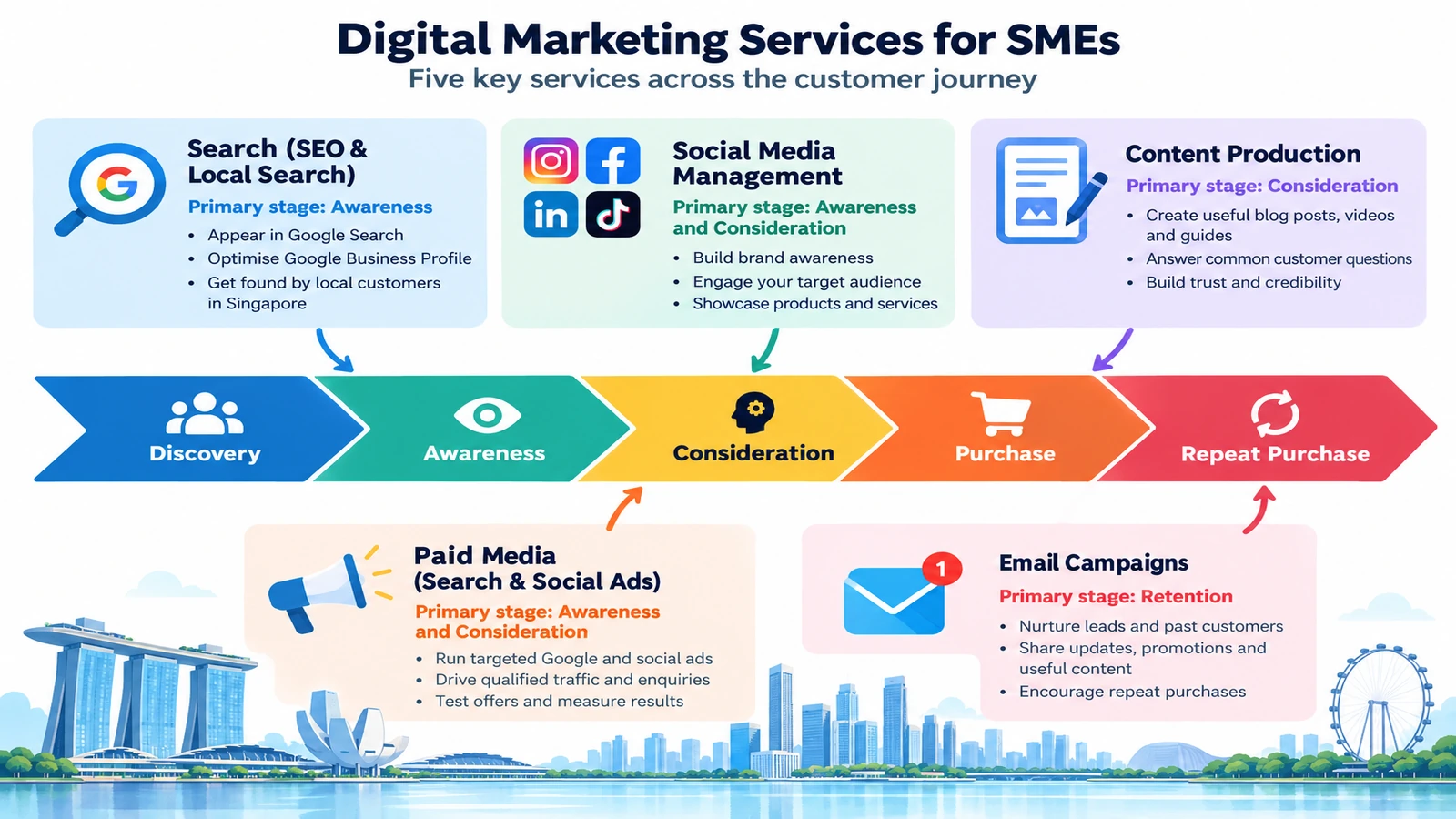 Digital Marketing Services for SMEs in Singapore: A 2026 Buyer's Guide to Choosing, Scoping and Measuring Results 1 Digital Marketing Channels Across the Customer Journey