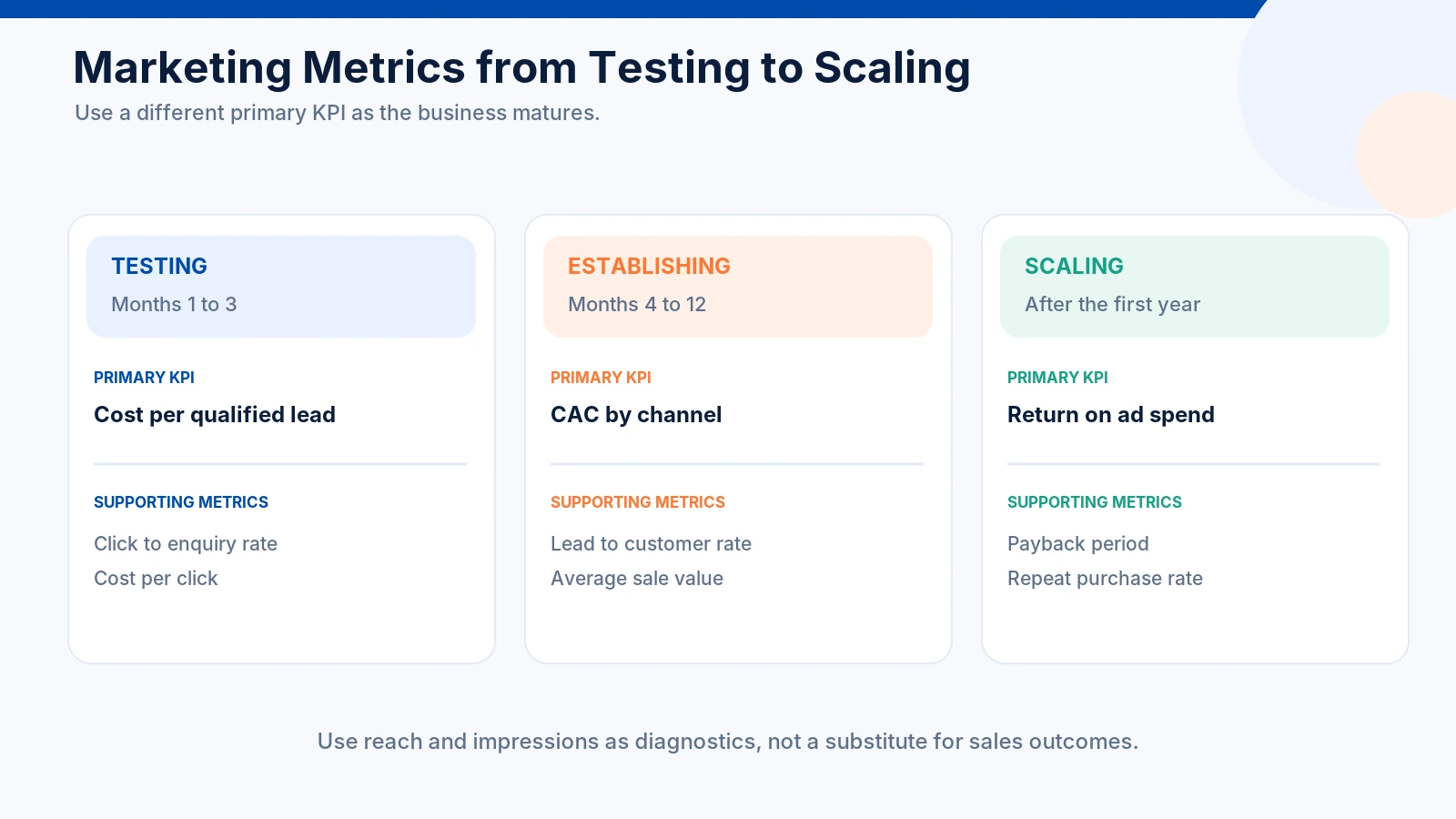 Digital Marketing Services for SMEs in Singapore: A 2026 Buyer's Guide to Choosing, Scoping and Measuring Results 7 Digital Marketing Metrics From Testing to Scaling
