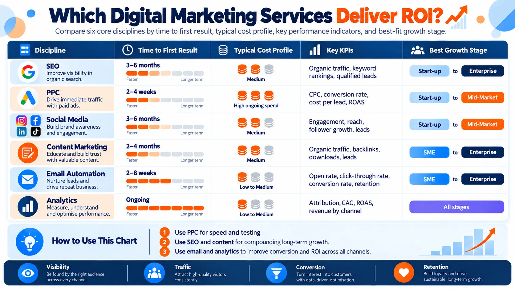 Digital Marketing Services: What They Are and How to Choose the Right Ones for Your Business in 2026 2 Digital Marketing Services ROI Comparison Chart
