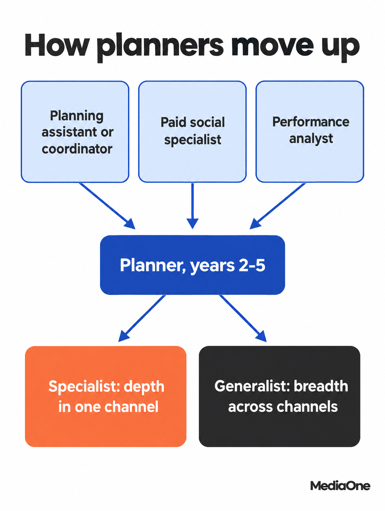 What is a Digital Media Planner? Roles, Skills and Career Path in 2027 4 Entry routes into a digital media planner career and the mid-career choice between depth and breadth