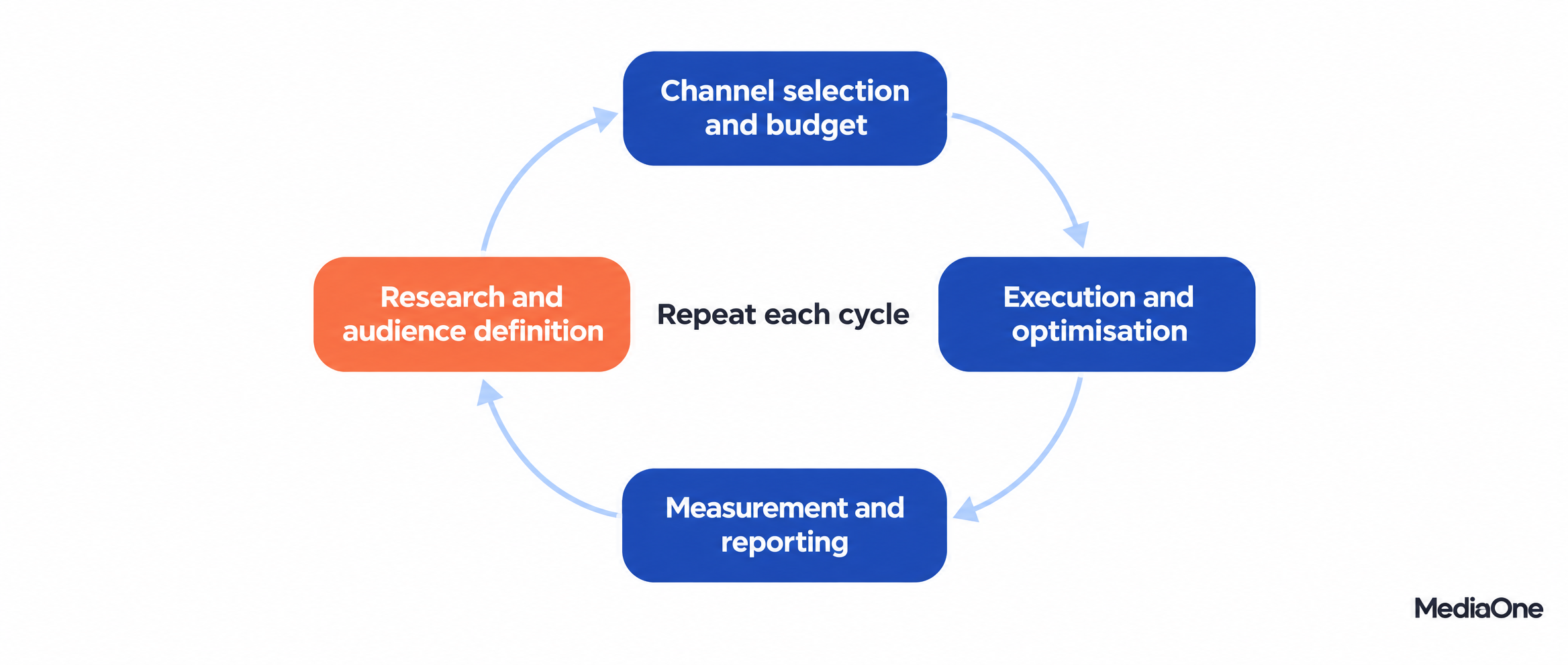 What is a Digital Media Planner? Roles, Skills and Career Path in 2027 2 Four-stage process a digital media planner repeats from research through to measurement