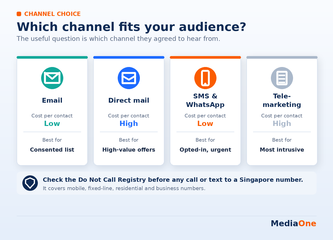 Direct Marketing Campaign: How to Plan, Run and Measure One in Singapore 1 Direct Marketing Campaign Four Channels - Email, Direct Email, SMS & WhatsApp, Telemarketing