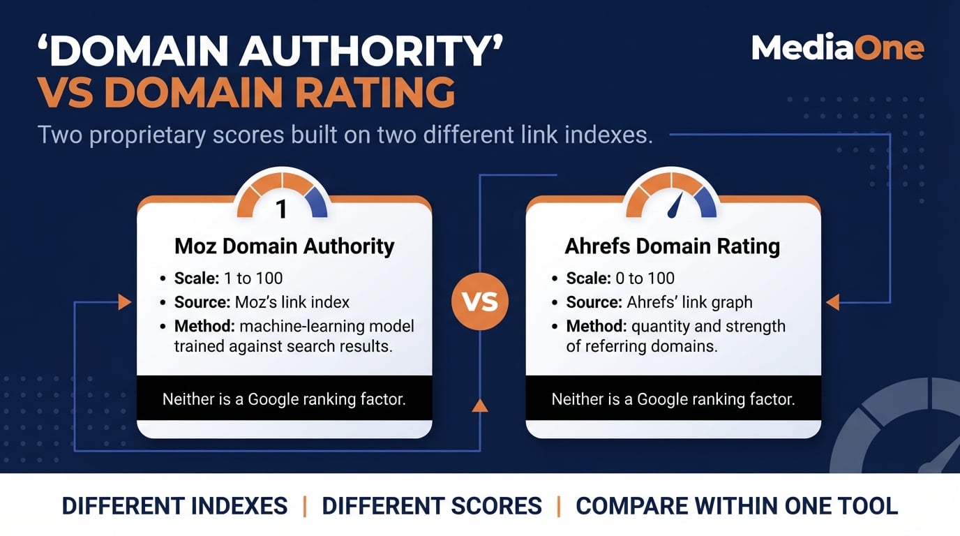 How to Check Domain Authority in 2026: Free Tools, Scores and What They Really Mean 3 Moz Domain Authority compared with Ahrefs Domain Rating by scale, data source and method