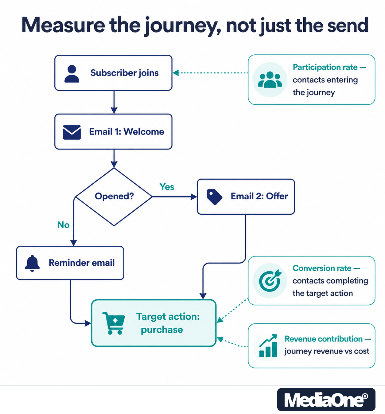 Email Marketing Specialist Job Description: What the Role Really Involves in 2026 4 Email Journey Infographics - A Part of Email Marketing Specialist job description